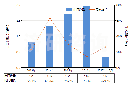 2013-2017年2月中國丁酸、戊酸及其鹽和酯(HS29156000)出口量及增速統(tǒng)計
